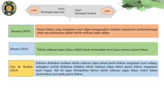 Brunner (2010).
Seheno (2010)
Aini & Reskita
(2018)
Pasien fraktur yang mengalami nyeri dapat menggunakan tindakan manajemen nonfarmakologis
salah satu diantaranya adalah teknik relaksasi napas dalam.
Teknik relaksasi napas dalam efektif untuk menurunkan nyeri pasca operasi pasien fraktur.
Sebelum dilakukan tindakan teknik relaksasi napas dalam pasien fraktur mengalami nyeri sedang,
sedangkan setelah dilakukan tindakan teknik relaksasi napas dalam pasien fraktur mengalami
nyeri ringan. Hal ini dapat disimpulkan bahwa teknik relaksasi napas dalam efektif dalam
menurunkan nyeri pada pasien fraktur.
Nyeri
Kelompok Intervensi
Nyeri
Kelompok Kontrol
0.000 0.083
 
