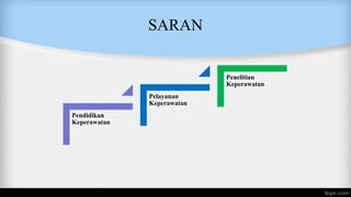 SARAN
Pendidikan
Keperawatan
Pelayanan
Keperawatan
Penelitian
Keperawatan
 