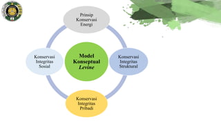 Model
Konseptual
Levine
Prinsip
Konservasi
Energi
Konservasi
Integritas
Struktural
Konservasi
Integritas
Pribadi
Konservasi
Integritas
Sosial
 