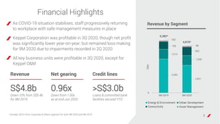 3
Financial Highlights
Revenue by Segment
3,480
2,831
1,014
1,008
785
883
102
95
9M 2019 9M 2020
Asset Management Connecti...