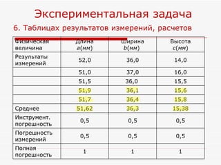 6. Таблицах результатов измерений, расчетов  Экспериментальная задача Физическая величина  Длина a ( мм ) Ширина b ( мм )  Высота c ( мм ) Результаты измерений  52,0 36,0 14,0 51,0 37,0 16,0 51,5 36,0  15,5 51,9 36,1 15,6 51,7 36,4 15,8 Среднее  51,62 36,3 15,38 Инструмент. погрешность 0,5 0,5 0,5 Погрешность измерений 0,5 0,5 0,5 Полная погрешность 1 1 1 