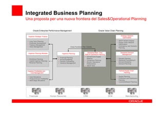 Integrated Business Planning
Una proposta per una nuova frontiera del Sales&Operational Planning

           Oracle Enterprise Performance Management                                               Oracle Value Chain Planning

     Hyperion Strategic Finance                                                                                            Strategic Network
                                                                                                                             Optimization

 •    Long Term Planning                                                                                              • S&OP What if Analysis
                                                                                                                                   -
 •    Corporate Development                                                                                           • Supply Chain Network
 •    Treasury Management                                                                                               Optimization
 •    Value Management                                                                                                • Contingency and Scenario
                                                           Cross Functional Plan Visibility
                                                                                                                        Planning


     Hyperion Planning Modules                                                     Demantra Real - Time
                                                                                    Demantra Real-Time                     Demantra Demand
                                                Hyperion Planning
                                                                                Sales & Operations Planning
                                                                                 Sales & Operations Planning                 Management
                                                                                • Demand and Supply
                                          •   Financial Planning                                                      • Demand Sensing
 • Workforce Planning                                                             Balance
                                          •   Annual Budgeting                                                        • Statistical Forecasting &
 • Capital Expense Planning                                                     • Consensus Planning
                                          •   Periodic Forecasting
 • Revenue Planning                                                             • Monitor Operations                    Demand Modeling
                                          •   Variance Management
                                                                                  Performance                         • Demand Planning
                                                                                • S&OP “Hub”


 Hyperion Profitability and                                                                                             Tactical Supply Chain
                                                                                                                        Advanced Supply Chain
    Cost Management
         Management                                                                                                            Planning

 • Cost Allocations                                                                                                   • Supply Planning
 • Product & Cust. Profitability                                                                                      • Production and Distribution
 • Multi stage allocations                                                                                              Planning
                                                                                                                      • Constraint-Based Planning




      Financials                   Human Resources                            CRM                              SCM                Manufacturing
 