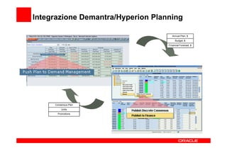 Integrazione Demantra/Hyperion Planning

                                      Annual Plan, $
                                        Budget, $
                                   Financial Forecast, $




     Consensus Plan
         Units
       Promotions
 