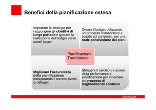 Benefici della pianificazione estesa

   Impostare le strategie per
                                      Creare il budget utilizzando
   raggiungere gli obiettivi di
                                      un processo collaborativo e
   lungo periodo e guidare la
                                      basato sul consenso, per una
   costruzione del budget verso
                                      reale condivisione dei piani
   questi target


                            Pianificazione
                            Tradizionale


                                      Stringere il cerchio tra analisi
   Migliorare l’accuratezza
                                      della performance e
   della pianificazione
                                      pianificazione per innescare
   incorporando il corretto livello
                                      un processo di
   di dettaglio
                                      miglioramento continuo
 