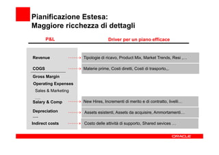 Pianificazione Estesa:
Maggiore ricchezza di dettagli
       P&L                         Driver per un piano efficace


Revenue              Tipologie di ricavo, Product Mix, Market Trends, Resi ,…

COGS                 Materie prime, Costi diretti, Costi di trasporto,,.
Gross Margin
Operating Expenses
 Sales & Marketing
 ….
Salary & Comp        New Hires, Incrementi di merito e di contratto, livelli…

Depreciation         Assets esistenti, Assets da acquisire, Ammortamenti…
….
Indirect costs       Costo delle attività di supporto, Shared sevices …
 