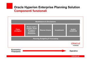 Oracle Hyperion Enterprise Planning Solution
   Componenti funzionali


                             Modellazione & Simulazione


                Ricavi costi e
                margini, flussi
     Piano                                                            Analisi
                 di cassa e       Risorse Umane      Investimenti
   strategico                                                       redditività
                  posizioni
                 finanziarie


                         Planning, Budgeting & Forecasting




Economico
Finanziario                                                         Operativo
 