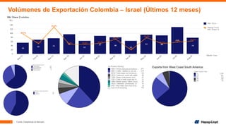 3
Volúmenes de Exportación Colombia – Israel (Últimos 12 meses)
Fuente: Estadísticas de Mercado.
Exports from West Coast South America:
 