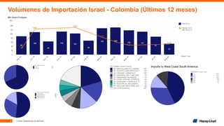 4
Volúmenes de Importación Israel - Colombia (Últimos 12 meses)
Fuente: Estadísticas de Mercado.
Imports to West Coast South America:
 