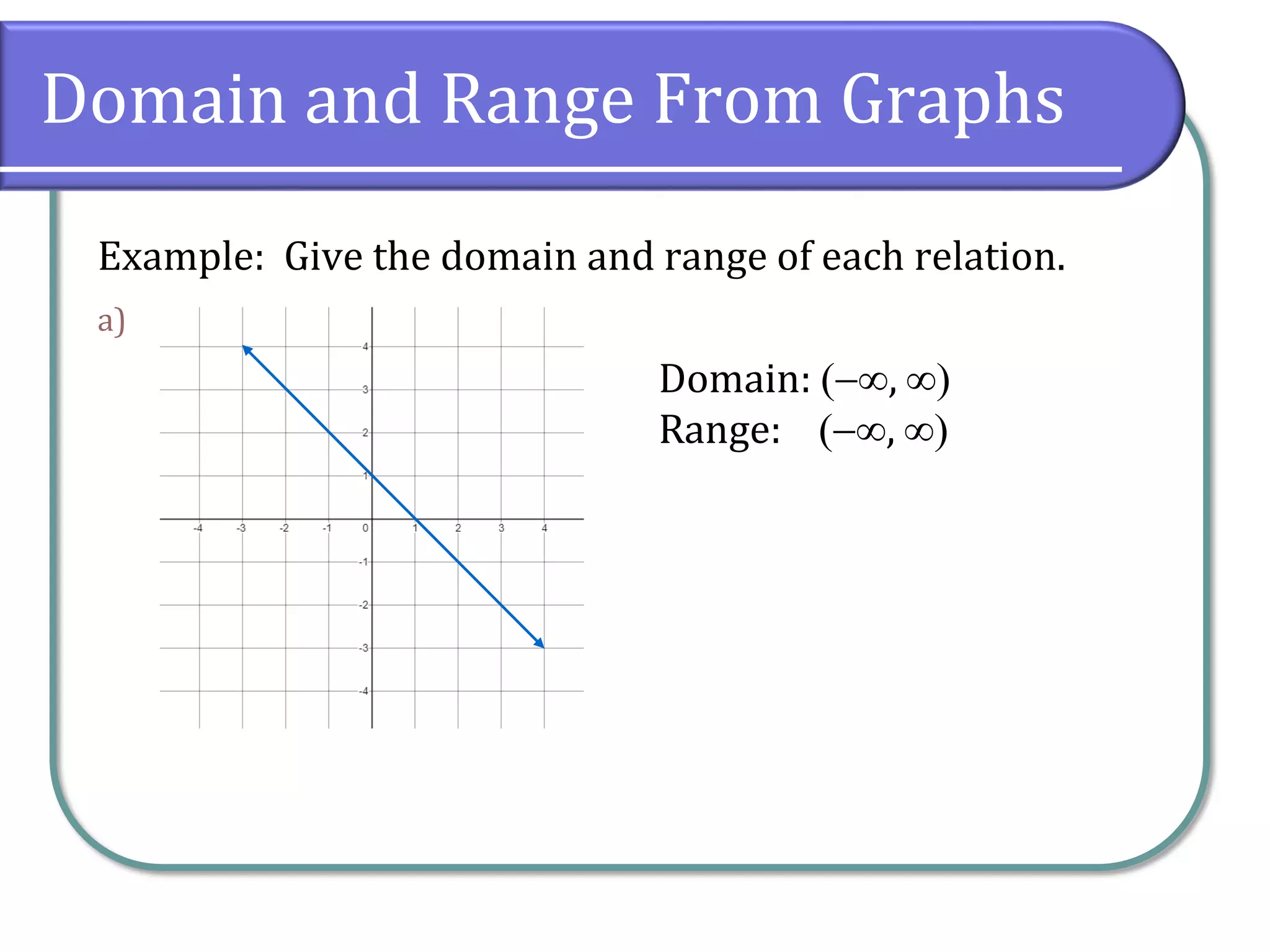 Domain and Range From Graphs
Example: Give the domain and range of each relation.
a)
Domain: , 
Range: , 
 