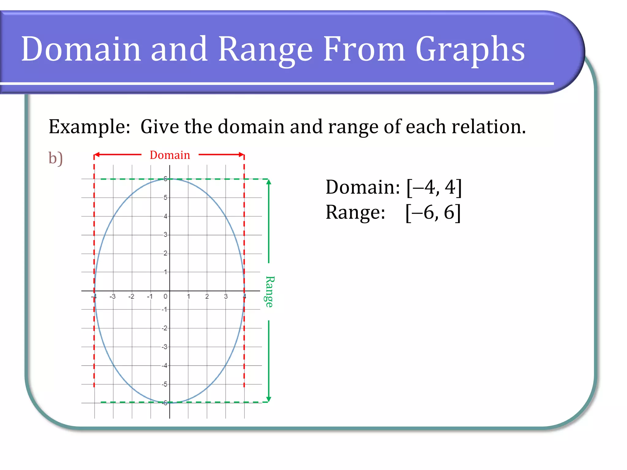 Domain and Range From Graphs
Example: Give the domain and range of each relation.
b)
Domain: [4, 4]
Range: [6, 6]
Domain
Range
 