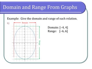 Domain and Range From Graphs
Example: Give the domain and range of each relation.
b)
Domain: [4, 4]
Range: [6, 6]
Domain
Range
 