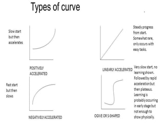 2. learning curves | PPTX | Educational Assessment | Education