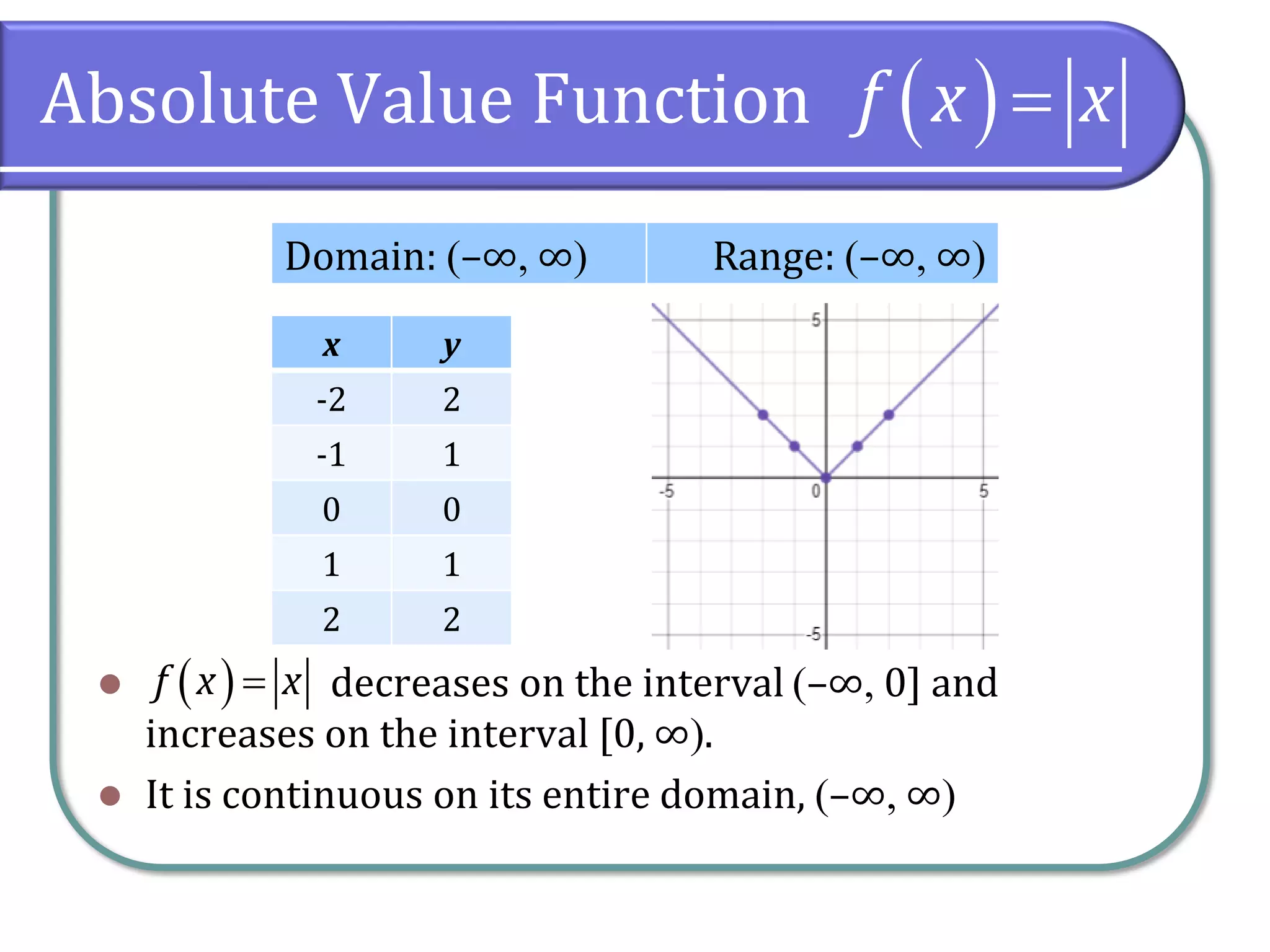 Absolute Value Function
⚫ decreases on the interval (–∞ 0] and
increases on the interval [0, ∞).
⚫ It is continuous on its entire domain, (–∞ ∞)
Domain: (–∞ ∞) Range: (–∞ ∞)
x y
-2 2
-1 1
0 0
1 1
2 2
( )f x x=
( )f x x=
 