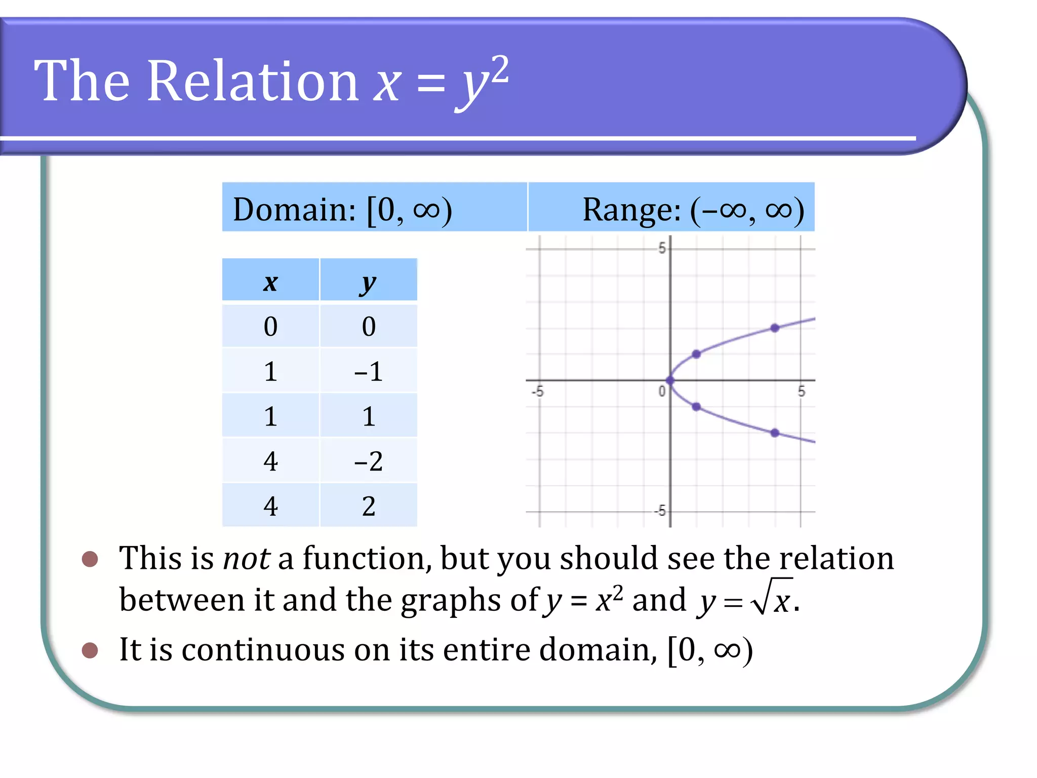 The Relation x = y2
⚫ This is not a function, but you should see the relation
between it and the graphs of y = x2 and .
⚫ It is continuous on its entire domain, [0 ∞)
Domain: [0 ∞) Range: (–∞ ∞)
x y
0 0
1 –1
1 1
4 –2
4 2
y x=
 