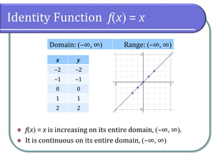 Identity Function f(x) = x
⚫ f(x) = x is increasing on its entire domain, (–∞ ∞).
⚫ It is continuous on its entire domain, (–∞ ∞)
Domain: (–∞ ∞) Range: (–∞ ∞)
x y
–2 –2
–1 –1
0 0
1 1
2 2
 
