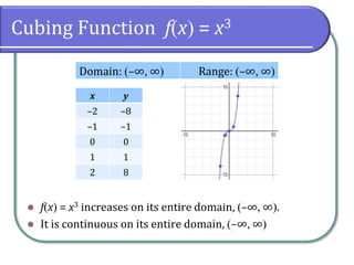 Cubing Function f(x) = x3
⚫ f(x) = x3 increases on its entire domain, (–∞ ∞).
⚫ It is continuous on its entire domain, (–∞ ∞)
Domain: (–∞ ∞) Range: (–∞ ∞)
x y
–2 –8
–1 –1
0 0
1 1
2 8
 