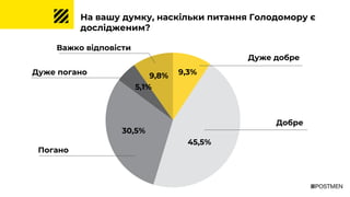 Добре
Погано
Дуже погано
Важко відповісти
На вашу думку, наскільки питання Голодомору є
дослідженим?
45,5%
30,5%
9,3%
5,1%
9,8%
Дуже добре
 