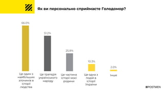 Як ви персонально сприймаєте Голодомор?
Це один з
найбільших
злочинів в
історії
людства
66.0%
51.2%
25.8%
10.3%
2.0%
Це трагедія
українського
народу
Це частина
історії моєї
родини
Це одна з
подій в
історії
України
Інше
 