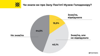 Знав/ла,
відвідувала
Не знав/ла Знав/ла, але
не відвідувала
Чи знали ви про Залу Пам’яті Музею Голодомору?
40,1%
44,5%
15,5%
 