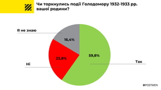Я не знаю
Так
Чи торкнулись події Голодомору 1932-1933 рр.
вашої родини?
23,8%
16,4%
59,8%
Ні
 