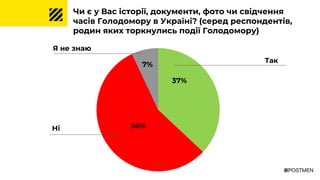Я не знаю
Так
Чи є у Вас історії, документи, фото чи свідчення
часів Голодомору в Україні? (серед респондентів,
родин яких торкнулись події Голодомору)
56%
7%
37%
Ні
 