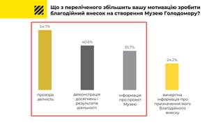 Що з переліченого збільшить вашу мотивацію зробити
благодійний внесок на створення Музею Голодомору?
прозора
звітність
54.7%
40.6%
35.7%
24.2%
демонстрація
досягнень і
результатів
діяльності
інформація
про проект
Музею
вичерпна
інформація про
призначення мого
благодійного
внеску
 