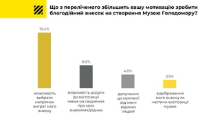 Що з переліченого збільшить вашу мотивацію зробити
благодійний внесок на створення Музею Голодомору?
можливість
вибрати
напрямок
витрат мого
внеску
19.4%
8.0%
4.8%
2.9%
можливість додати
до експозиції
імена чи свідчення
про моїх
знайомих/рідних
долучення
до кампанії
від імені
відомих
людей
відображення
мого внеску як
частини експозиції
музею
 