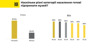 Наскільки різні категорії населення готові
підтримати музей?
57.0%
55.0%
Чоловік Жінка
Стать
59% 59%
56%
53% 53%
46%
46-55 56-65 36-45 26-35 65+ 18-25
Вік
 