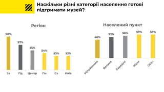 60%
57%
55%
54%
53% 53%
Зх Пд Центр Пн Сх Київ
Регіон
46%
53% 56% 59% 59%
Населений пункт
Наскільки різні категорії населення готові
підтримати музей?
 