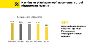 67% 64% 63% 62%
52%
100к-500к 20к-50к 10к-20к 50к-100к До 10к
Дохід домогосподарства
Наскільки різні категорії населення готові
підтримати музей?
61%
потенційних донорів,
сказали, що події
Голодомору
торкнулись їхньої
родини
 