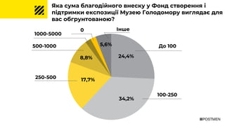 До 100500-1000
250-500
Інше
Яка сума благодійного внеску у Фонд створення і
підтримки експозиції Музею Голодомору виглядає для
вас обгрунтованою?
34,2%
8,8%
17,7%
24,4%
5,6%
100-250
1000-5000
0
 