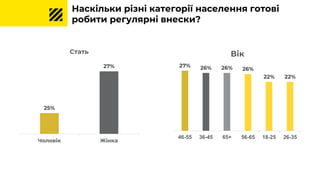 Наскільки різні категорії населення готові
робити регулярні внески?
25%
27%
Чоловік Жінка
Стать
27% 26% 26% 26%
22% 22%
46-55 36-45 65+ 56-65 18-25 26-35
Вік
 