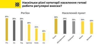 27%
26% 26%
25%
24%
23%
Пн Зх Пд Центр Київ Сх
Регіон
30%
27%
25% 25%
23%
Населений пункт
Наскільки різні категорії населення готові
робити регулярні внески?
 
