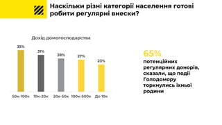 35%
31%
28% 27%
23%
50к-100к 10к-20к 20к-50к 100к-500к До 10к
Дохід домогосподарства
65%
потенційних
регулярних донорів,
сказали, що події
Голодомору
торкнулись їхньої
родини
Наскільки різні категорії населення готові
робити регулярні внески?
 