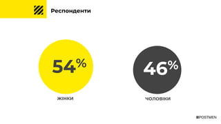 Респонденти
54%
ЖІНКИ
46%
ЧОЛОВІКИ
 