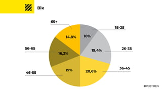 18-25
46-55
26-3556-65
65+
Вік
20,6%19%
19,4%
16,2%
10%14,8%
36-45
 