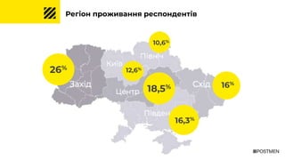 Регіон проживання респондентів
26%
10,6%
18,5%
16,3%
16%
12,6%
 