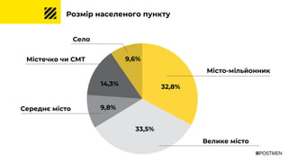 Місто-мільйонник
Середнє місто
Велике місто
Містечко чи СМТ
Село
Розмір населеного пункту
33,5%
9,8%
32,8%14,3%
9,6%
 