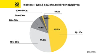 До 10к
10к-20к
20к-50к
Інше
Місячний дохід вашого домогосподарства
31,3%
45,5%
10,8%
4,6%
50к-100к
100к-500к
 