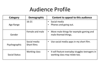Audience Profile
Category Demographic Content to appeal to this audience
Age Range
16-21 • Social media
• Phones and going out.
Gender
Female and male • More male things for example gaming and
male themed things.
Psychographic
Social media
Short films
• Use social media apps in my short film.
Social Status
Working class • It will feature everyday stuggles teenagers in
working class may relate too.
 
