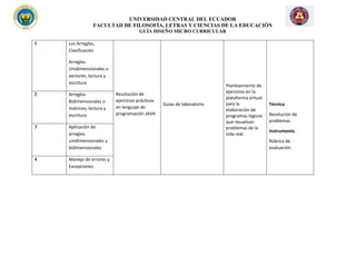 UNIVERSIDAD CENTRAL DEL ECUADOR
FACULTAD DE FILOSOFÍA, LETRAS Y CIENCIAS DE LA EDUCACIÓN
GUÍA DISEÑO MICRO CURRICULAR
1 Los Arreglos,
Clasificación
Arreglos
Unidimensionales o
vectores, lectura y
escritura
Resolución de
ejercicios prácticos
en lenguaje de
programación JAVA
Guías de laboratorio
Planteamiento de
ejercicios en la
plataforma virtual
para la
elaboración de
programas lógicos
que resuelvan
problemas de la
vida real
Técnica
Resolución de
problemas
Instrumento
Rúbrica de
evaluación
2 Arreglos
Bidimensionales o
matrices, lectura y
escritura
3 Aplicación de
arreglos
unidimensionales y
bidimensionales
4 Manejo de errores y
Excepciones
 