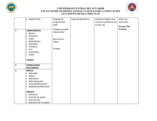 UNIVERSIDAD CENTRAL DEL ECUADOR
FACULTAD DE FILOSOFÍA, LETRAS Y CIENCIAS DE LA EDUCACIÓN
GUÍA DISEÑO MICRO CURRICULAR
• JOption Pane lenguaje de
programación
JAVA
Trabajos grupales
Exposiciones
Ejercicios en
clases
Pruebas
Guías de laboratorio programas lógicos que
resuelvan problemas de
la vida real
JAVA, con
autonomía
Examen Fin
Semestre
2 COMPONENTES
• JButton
• JTextField
• JLabel
• JRadioButton
• JCheckBox
• JTextArea
• JList
• JComboBox
• JTable
LAYOUT
•
3 FORMULARIOS
MULTIMEDIA
4 MENUS
• JMenuBar
• JMenu,
• JMenuItem
• JMenuSeparator
• JCheckBoxMenuItem
• JRadioButtonMenuItem
APPLETS
• Definición
• Creación de applet
• Ciclo de vida
• Aplicación de los applet
 