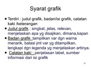 Syarat grafik
 Terdiri : judul grafik, badan/isi grafik, catatan
kaki /keterangan
 Judul grafik : singkat, jelas, relevan,
menjelaskan apa yg disajikan, dimana,kapan
 Badan grafik :tampilkan var dgn warna
menarik, batasi jml var yg ditampilkan,
lengkapi dgn legenda yg menjelaskan artinya.
 Catatan kaki : penjelasan label, sumber
informasi dari isi grafik
17
 