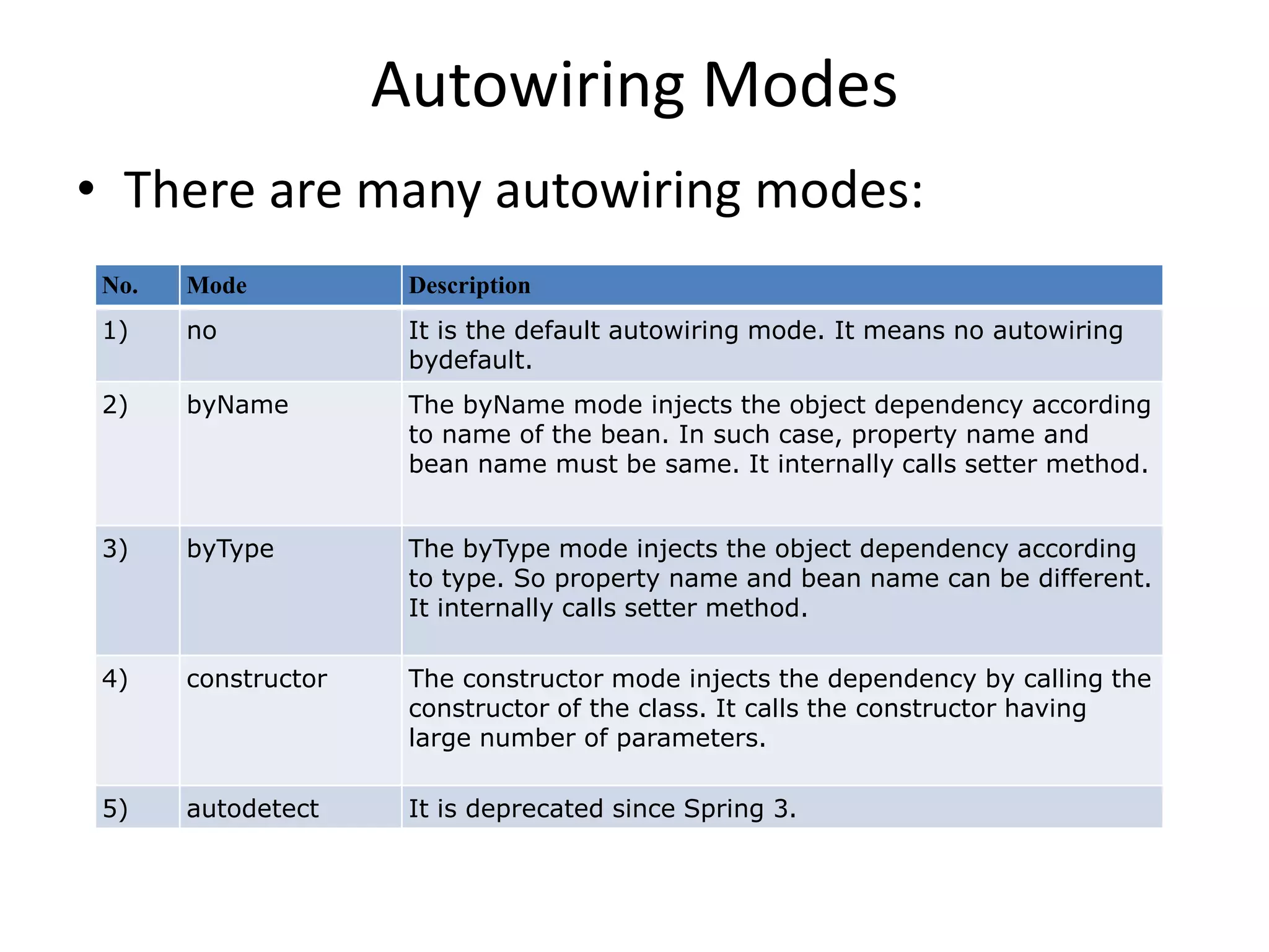 Autowiring Modes
• There are many autowiring modes:
No. Mode Description
1) no It is the default autowiring mode. It means no autowiring
bydefault.
2) byName The byName mode injects the object dependency according
to name of the bean. In such case, property name and
bean name must be same. It internally calls setter method.
3) byType The byType mode injects the object dependency according
to type. So property name and bean name can be different.
It internally calls setter method.
4) constructor The constructor mode injects the dependency by calling the
constructor of the class. It calls the constructor having
large number of parameters.
5) autodetect It is deprecated since Spring 3.
 