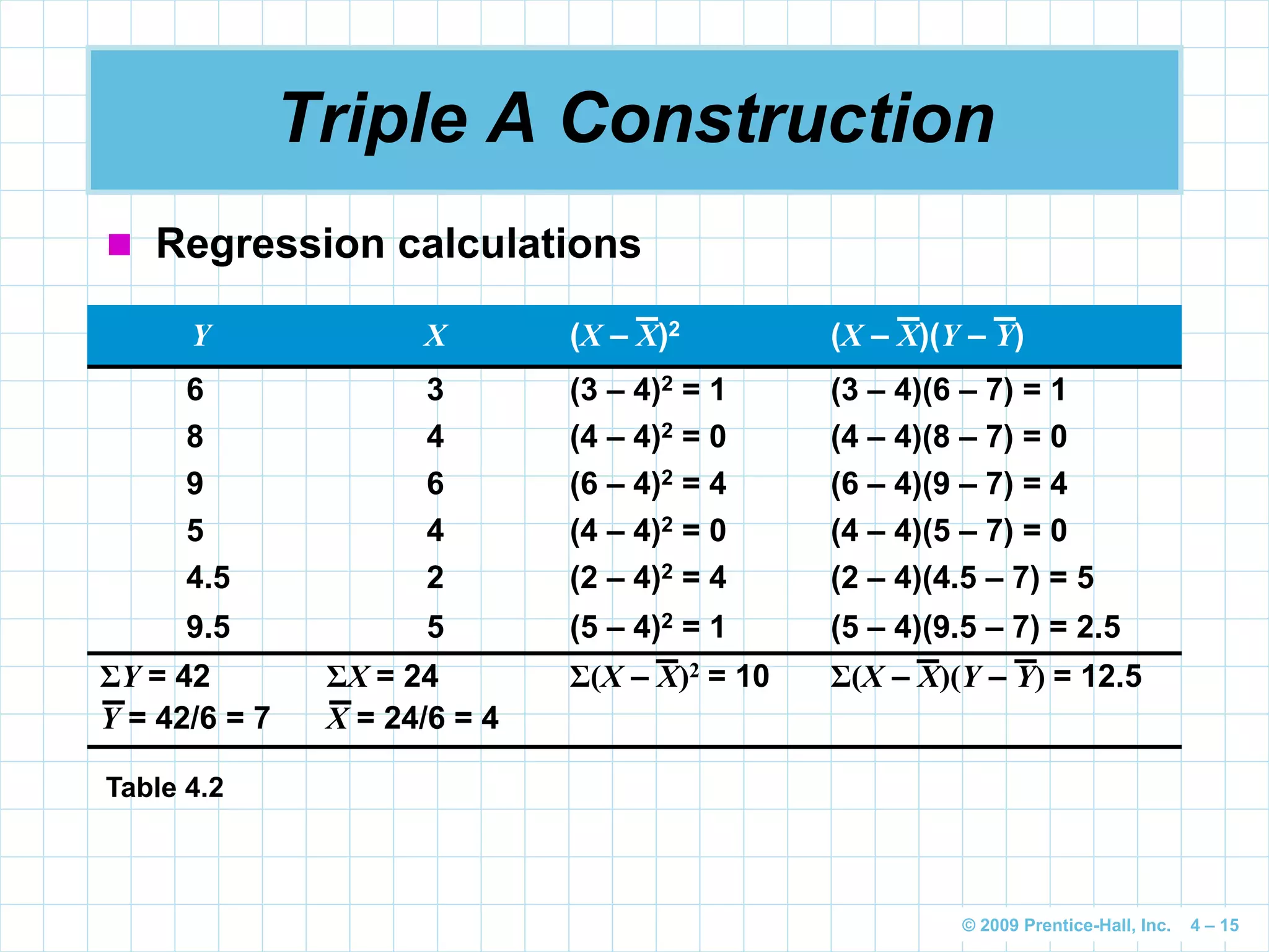 © 2009 Prentice-Hall, Inc. 4 – 15
Triple A Construction
Y X (X – X)2 (X – X)(Y – Y)
6 3 (3 – 4)2 = 1 (3 – 4)(6 – 7) = 1
8 4 (4 – 4)2 = 0 (4 – 4)(8 – 7) = 0
9 6 (6 – 4)2 = 4 (6 – 4)(9 – 7) = 4
5 4 (4 – 4)2 = 0 (4 – 4)(5 – 7) = 0
4.5 2 (2 – 4)2 = 4 (2 – 4)(4.5 – 7) = 5
9.5 5 (5 – 4)2 = 1 (5 – 4)(9.5 – 7) = 2.5
ΣY = 42
Y = 42/6 = 7
ΣX = 24
X = 24/6 = 4
Σ(X – X)2 = 10 Σ(X – X)(Y – Y) = 12.5
Table 4.2
 Regression calculations
 