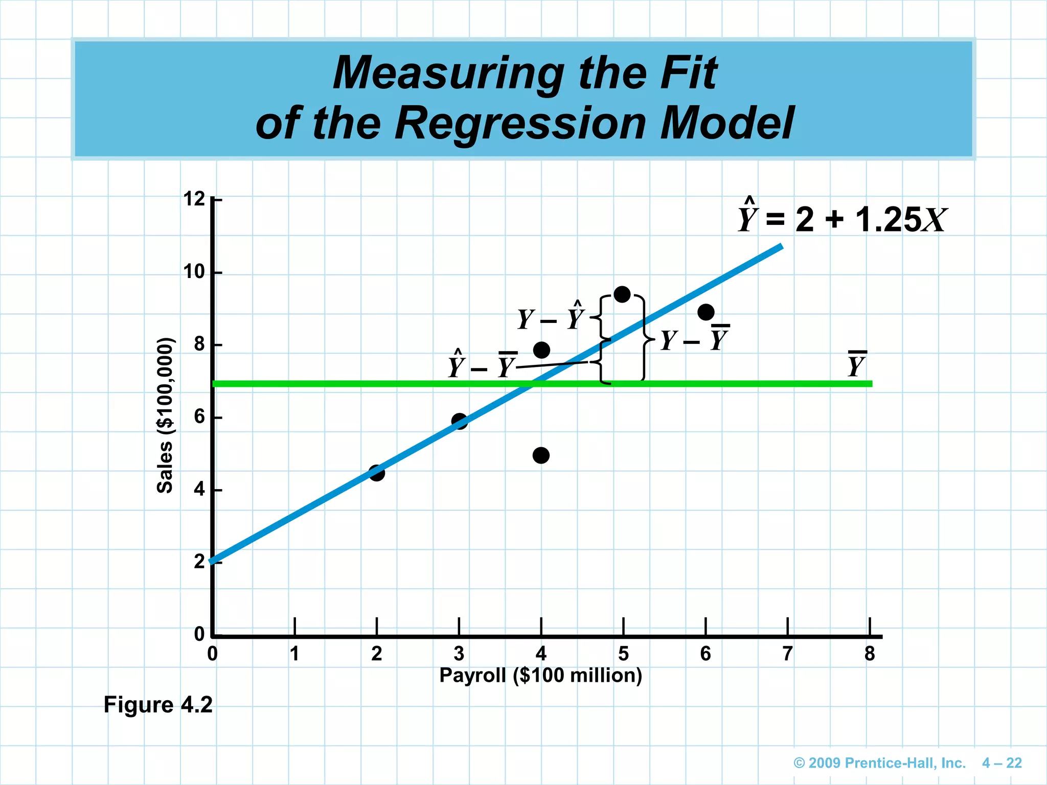 © 2009 Prentice-Hall, Inc. 4 – 22
Measuring the Fit
of the Regression Model
Figure 4.2
12 –
10 –
8 –
6 –
4 –
2 –
0 –
Sales($100,000)
Payroll ($100 million)
| | | | | | | |
0 1 2 3 4 5 6 7 8
Y = 2 + 1.25X
^
Y – Y
Y – Y
^
YY – Y
^
 