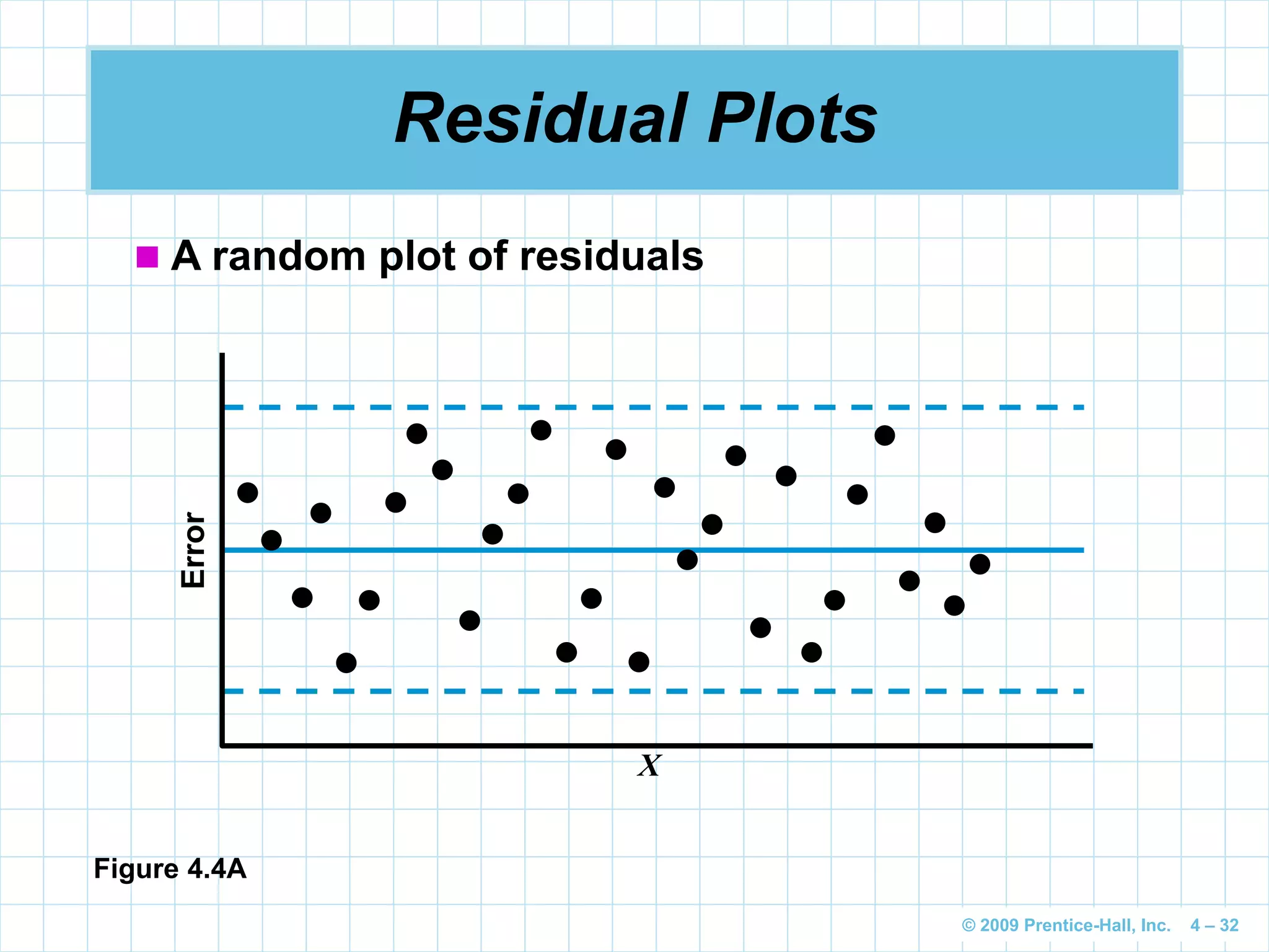 © 2009 Prentice-Hall, Inc. 4 – 32
Residual Plots
 A random plot of residuals
Figure 4.4A
Error
X
 