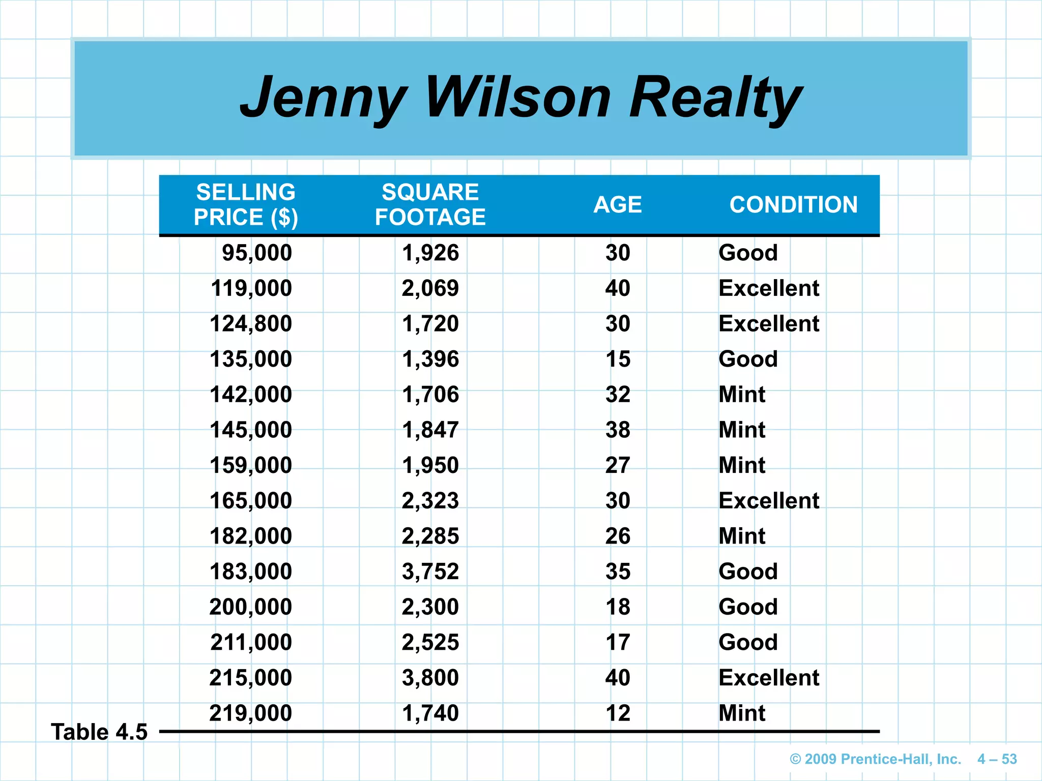 © 2009 Prentice-Hall, Inc. 4 – 53
Jenny Wilson Realty
SELLING
PRICE ($)
SQUARE
FOOTAGE
AGE CONDITION
95,000 1,926 30 Good
119,000 2,069 40 Excellent
124,800 1,720 30 Excellent
135,000 1,396 15 Good
142,000 1,706 32 Mint
145,000 1,847 38 Mint
159,000 1,950 27 Mint
165,000 2,323 30 Excellent
182,000 2,285 26 Mint
183,000 3,752 35 Good
200,000 2,300 18 Good
211,000 2,525 17 Good
215,000 3,800 40 Excellent
219,000 1,740 12 Mint
Table 4.5
 