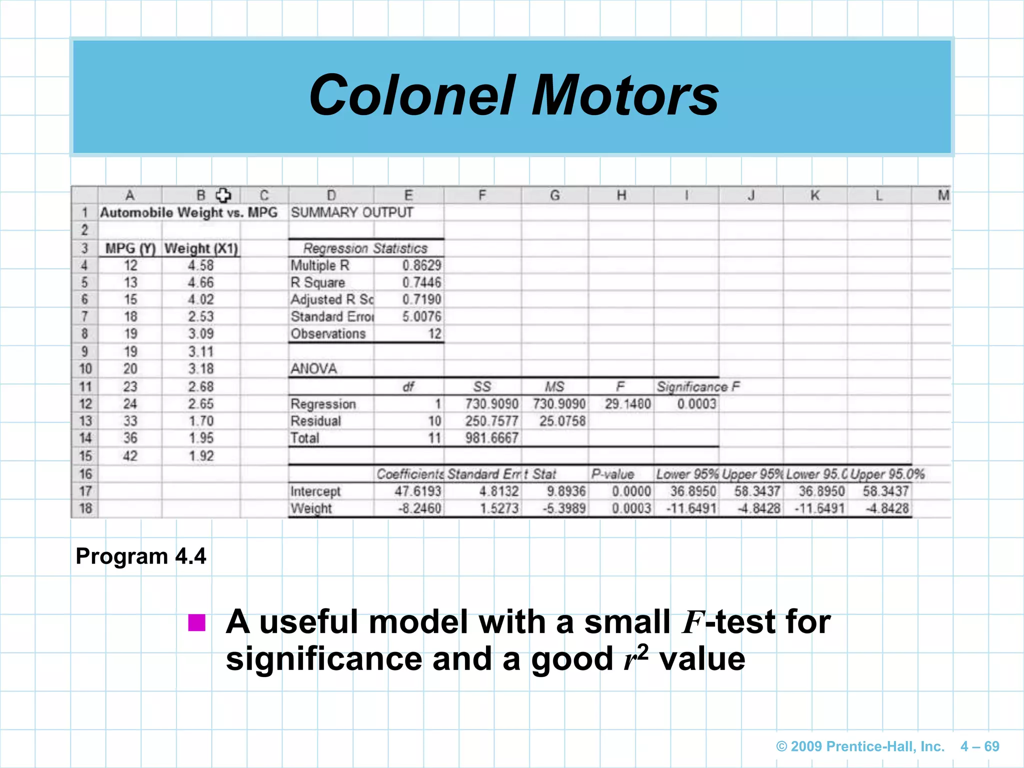 © 2009 Prentice-Hall, Inc. 4 – 69
Colonel Motors
Program 4.4
 A useful model with a small F-test for
significance and a good r2 value
 