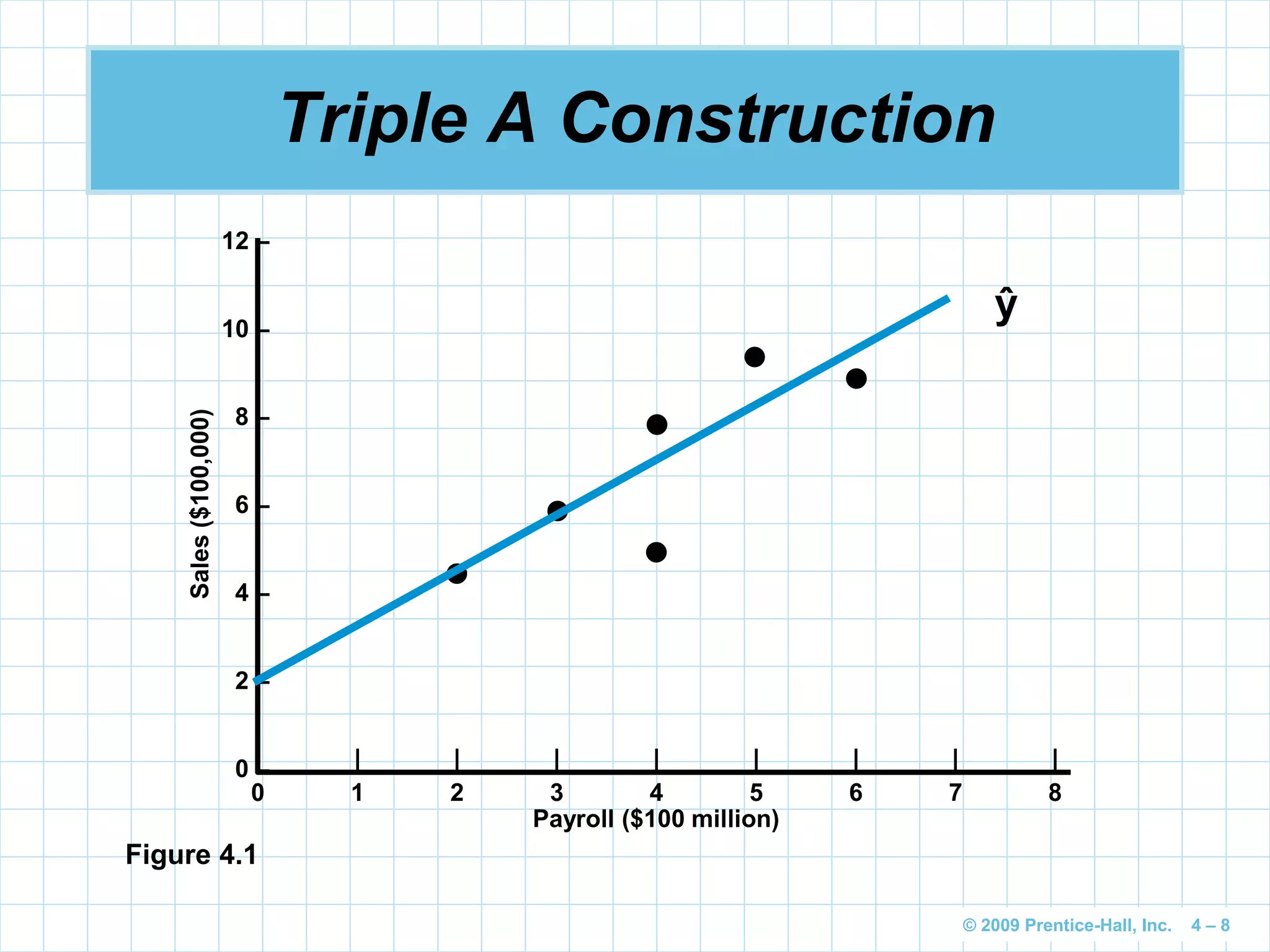 © 2009 Prentice-Hall, Inc. 4 – 8
Triple A Construction
Figure 4.1
12 –
10 –
8 –
6 –
4 –
2 –
0 –
Sales($100,000)
Payroll ($100 million)
| | | | | | | |
0 1 2 3 4 5 6 7 8
ŷ
 